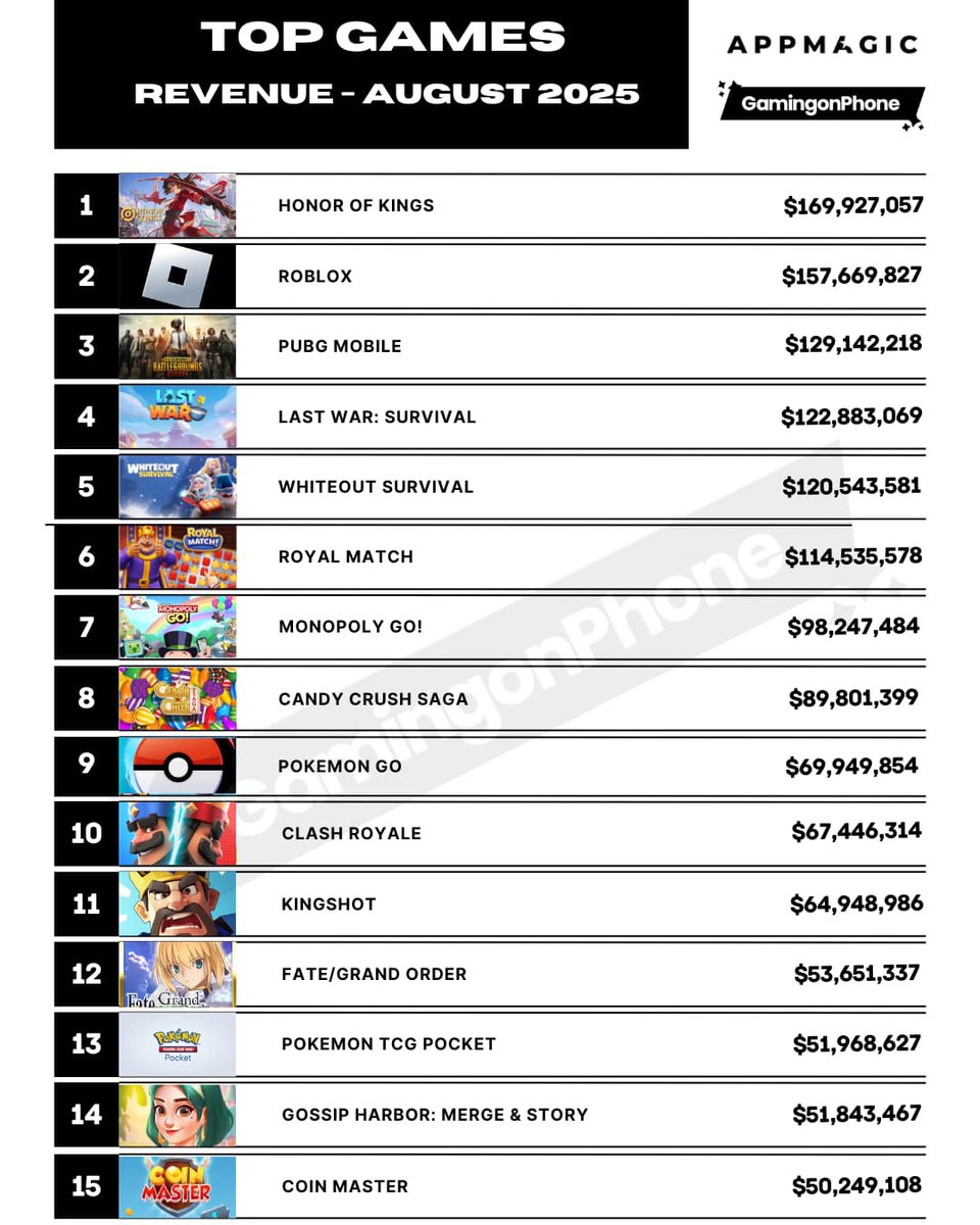 GamingonPhone's tweet image. Top 15 Mobile Games with the highest revenue in August 2025.

Compared to July, the month featured a mix of stability at the very top and some reshuffling across the middle and lower half of the chart.

🔗gamingonphone.com/news/top-15-mo…