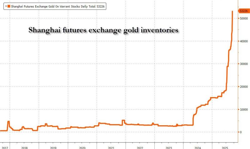 🚨Shanghai futures exchange #gold inventories are skyrocketing. 

If this isn't a trend of dedollarization, than I don't know what else is. $GLD $PHYS