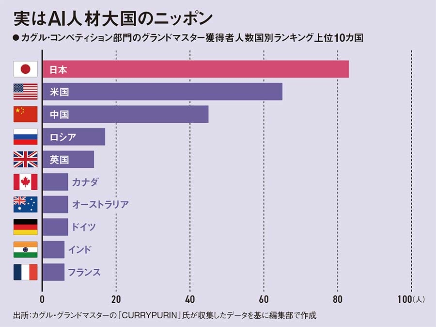 k1ito's tweet photo. 日経ビジネスのこの図、記事の三井物産のKaggleの稟議書を1年前に書くときに使わせてもらった。

言いたかったことは明確で
・貴方は知らないだろうけど若者はみんなKaggleやってる
・トップクラスのAI人材にリーチできるKaggleすごい
・日本でNumeraiやったら勝てる説ある

https://t.co/ADzNe9liPv https://t.co/Umzcfsc9jq