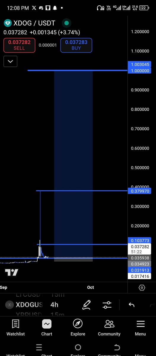 RajaAhm43125680's tweet image. 🚀 Look at this $XDOG chart on #XLayer  pumping hard with a +3.74% surge to 0.037782 USDT and that volume is exploding From its early days breaking $11M MC with a 540% 24h blast this dogs just getting started. We re blasting off to BILLIONS in market cap  the ultimate meme beast…