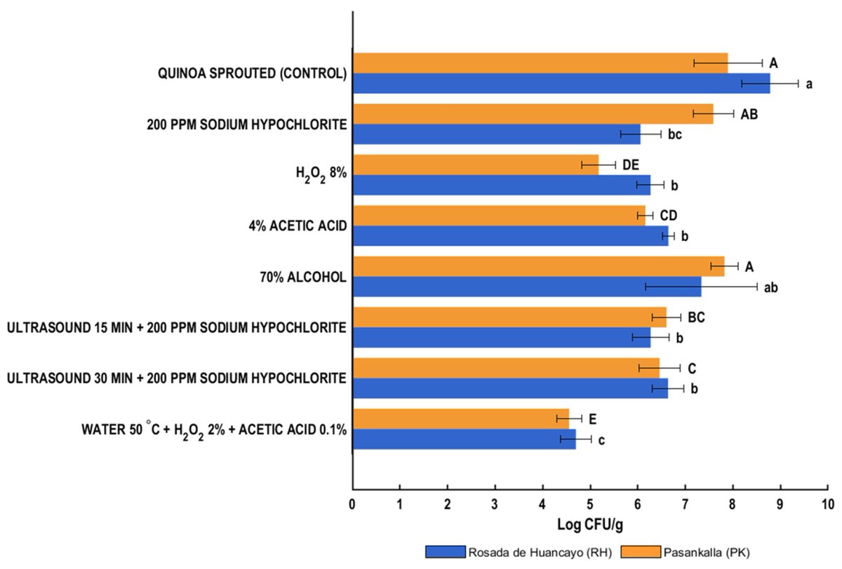 Foods_MDPI's tweet image. #foodsmdpi
📢📢Welcome to read the latest #Article from our Journal Editorial Board Members

Title: Effect of Different #Disinfection Procedures on the #Microbiological Quality and Germination Efficacy of Sprouted Quinoa (Chenopodium quinoa) Flour

➡️Link: mdpi.com/2304-8158/14/1…