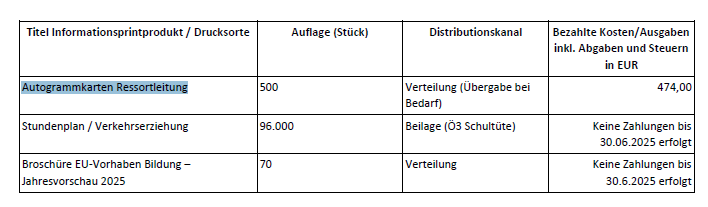 FHMaverick's tweet photo. Man muss schon ein spezielles Genie sein, wenn man sich auf Steuerzahlerkosten #Autogrammkarten anfertigen lässt und das auch noch ausdrücklich in eine Anfragebeantwortung reinschreibt 🫣
Super, @chriswiederkehr 👌 https://t.co/y40W0G9aDO