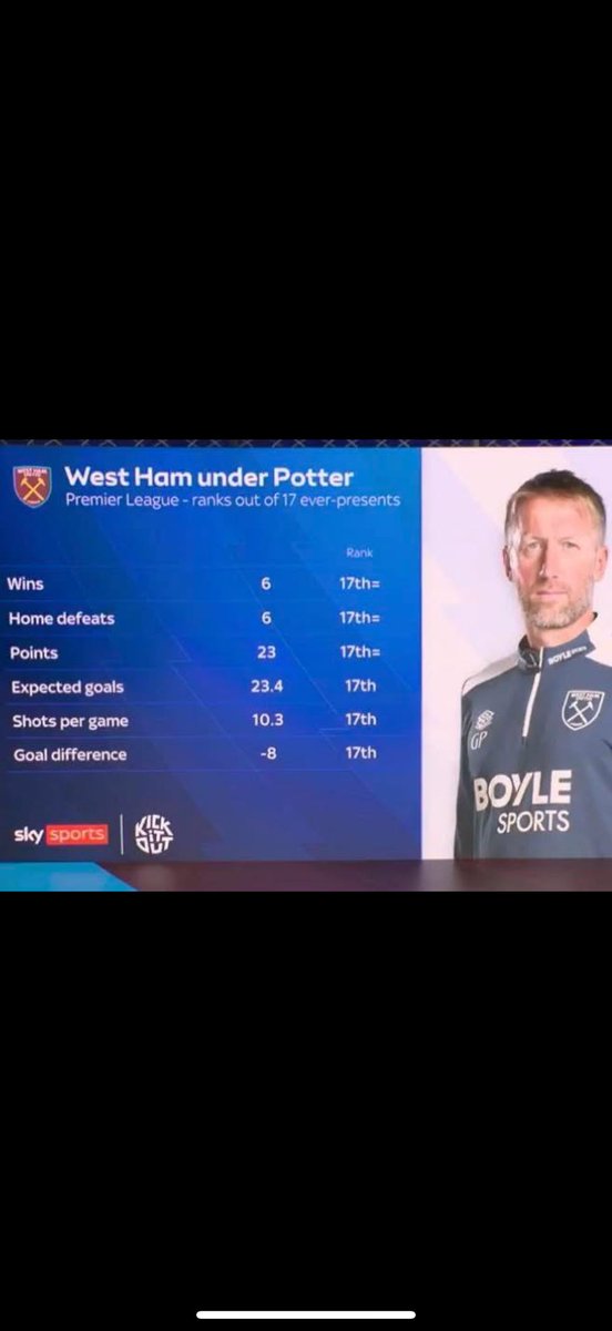 What an overhyped manager ! 
November 4th he can re create his legacy with Football Manager 👋🏻
#potterball #FM26 #clueless