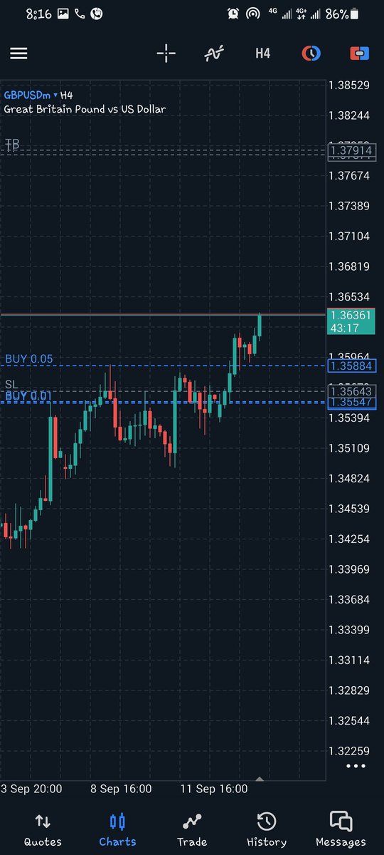 Patience Pays Off
This trade has been running since last week
I'm forever bullish on GU GBPUSD

Will update you guys when I take profit💛