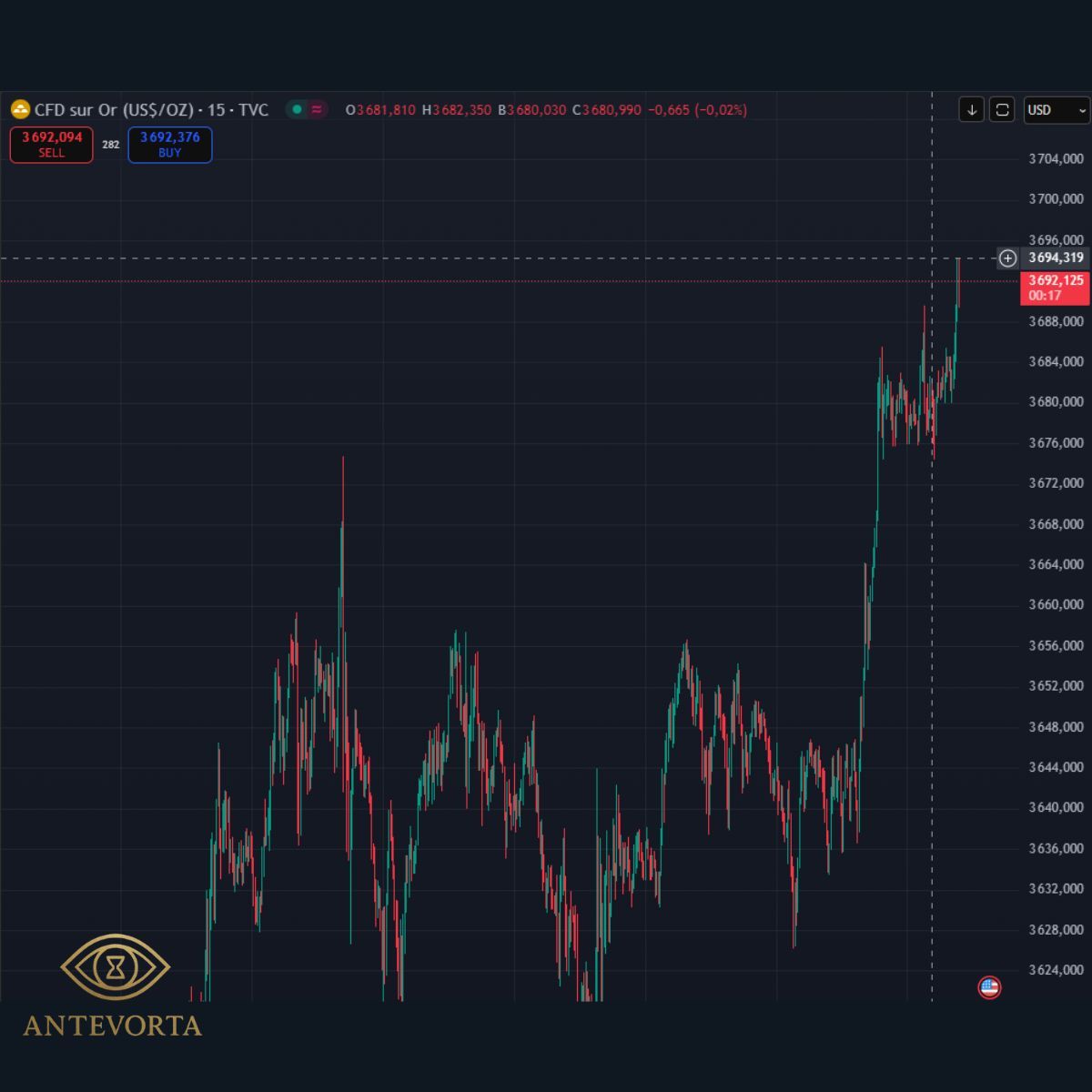 Vincent_Vorta's tweet photo. 🚨 Gold hits a new ATH 🚨

$3,694/oz driven by Fed rate cut expectations and strong safe-haven demand

At Antevorta, we see this as a clear reminder of gold’s timeless role in wealth preservation and why it must be made accessible in the Web3 era.

#Antevorta #Gold #Web3 https://t.co/yZ2prf1cl8