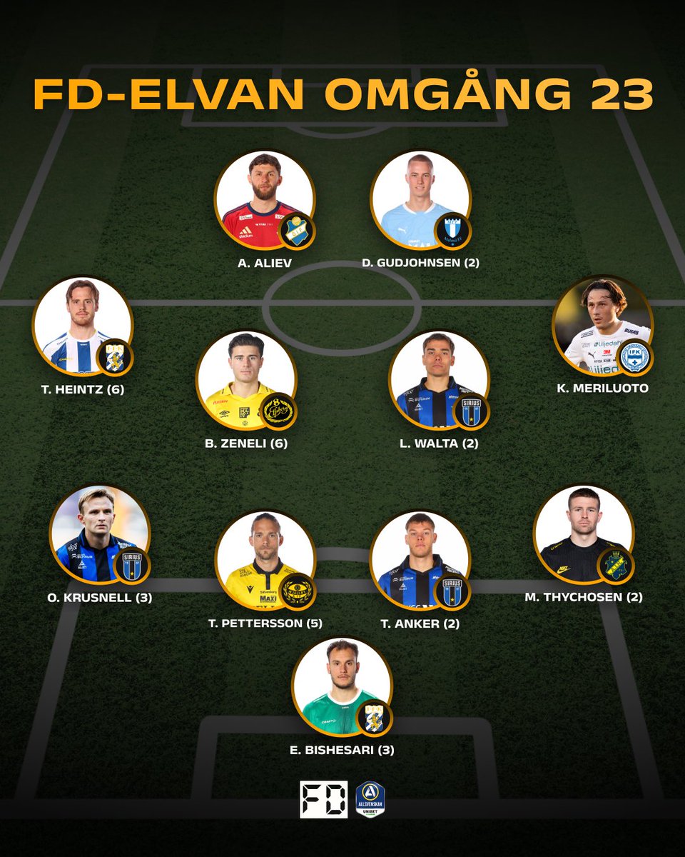 FotbollDirekt's tweet photo. 🔵⚪️ Elis Bishesari med i #FDElvan – för tredje omgången i rad 🤯

‼️ Efter varje omgång av #allsvenskan tar FotbollDirekts redaktion ut de elva bästa spelarna. Här är de som utmärkte sig i omgång 2️⃣3️⃣

🤔Vem saknas? Kommentera vad du tycker! 👇 https://t.co/E5X10wjRHX