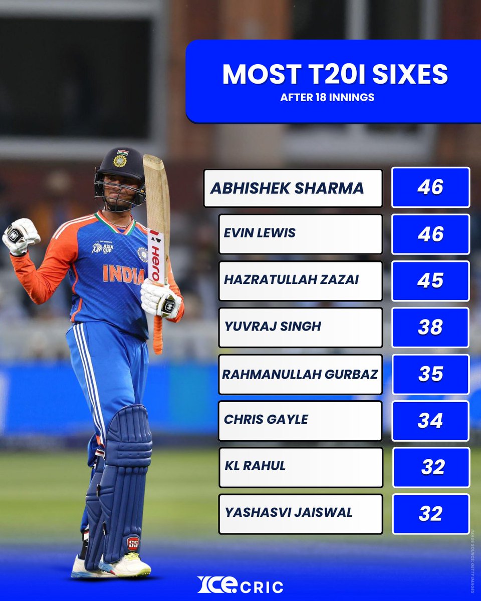 icecric_news's tweet image. 🔥 Did you know?

Abhishek Sharma has already joined the elite list of biggest six-hitters in T20Is, standing shoulder-to-shoulder with the greats! 💙

#AbhishekSharma #TeamIndia #SixMachine #IndianCricket #T20ICricket #T20I #BleedBlue #NextGenStar