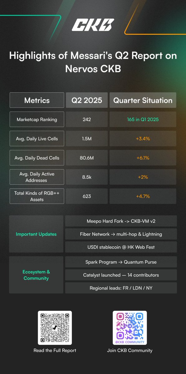 CKBEcoFund's tweet image. 📢 @MessariCrypto&apos;s Q2 2025 Report on @NervosNetwork is here!
Nervos delivered the Meepo Hard Fork, expanded the Fiber Network, and focused on Community development.
⚡️ Here&apos;s a breakdown of the key insights 🧵:

📊 Key Metrics
• Marketcap: $159.1M (#242)
• Avg. Daily Live…