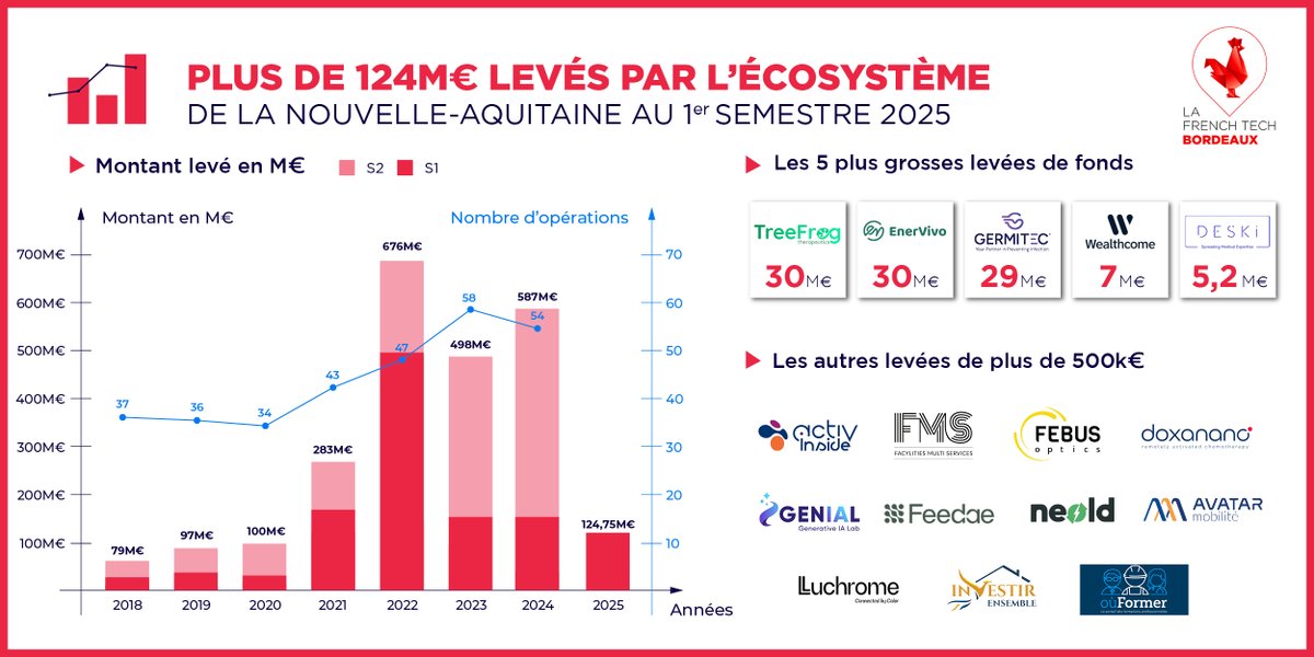 🐓 L'écosystème #FrenchTech a levé 124,75 M€ au premier semestre 2025 en Nouvelle-Aquitaine 📊

Les 5 plus grosses levées 
🔹<a href="/treefrogtx/">TreeFrog Therapeutics</a> – 30 M€
🔹 EnerVivo – 30M€
🔹 <a href="/germitec_sa/">Germitec</a> – 29 M€ 
🔹 <a href="/Wealthcomefr/">Wealthcome</a> – 7 M€
🔹 DESKi – 5,2 M€

Le baromètre 👉lc.cx/hwKGqY