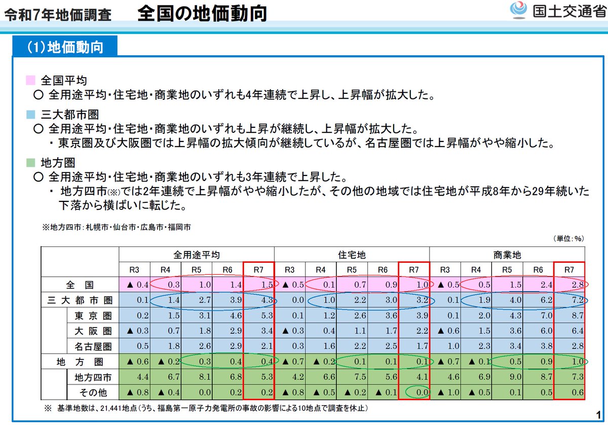 fdk_tsushin's tweet photo. 【R7基準地価、公表】国交省は16日夕、R7都道府県地価調査（基準地価）を発表しました。全用途、住宅地、商業地いずれも4年連続上昇です。上昇幅も拡大しました。三大都市圏は、東京大阪は全・住・商とも上昇継続、上昇幅も拡大。一方、3月の地価公示に続き、名古屋は上昇幅が縮小しました。詳細9.17号 https://t.co/kOxJxlPMNZ