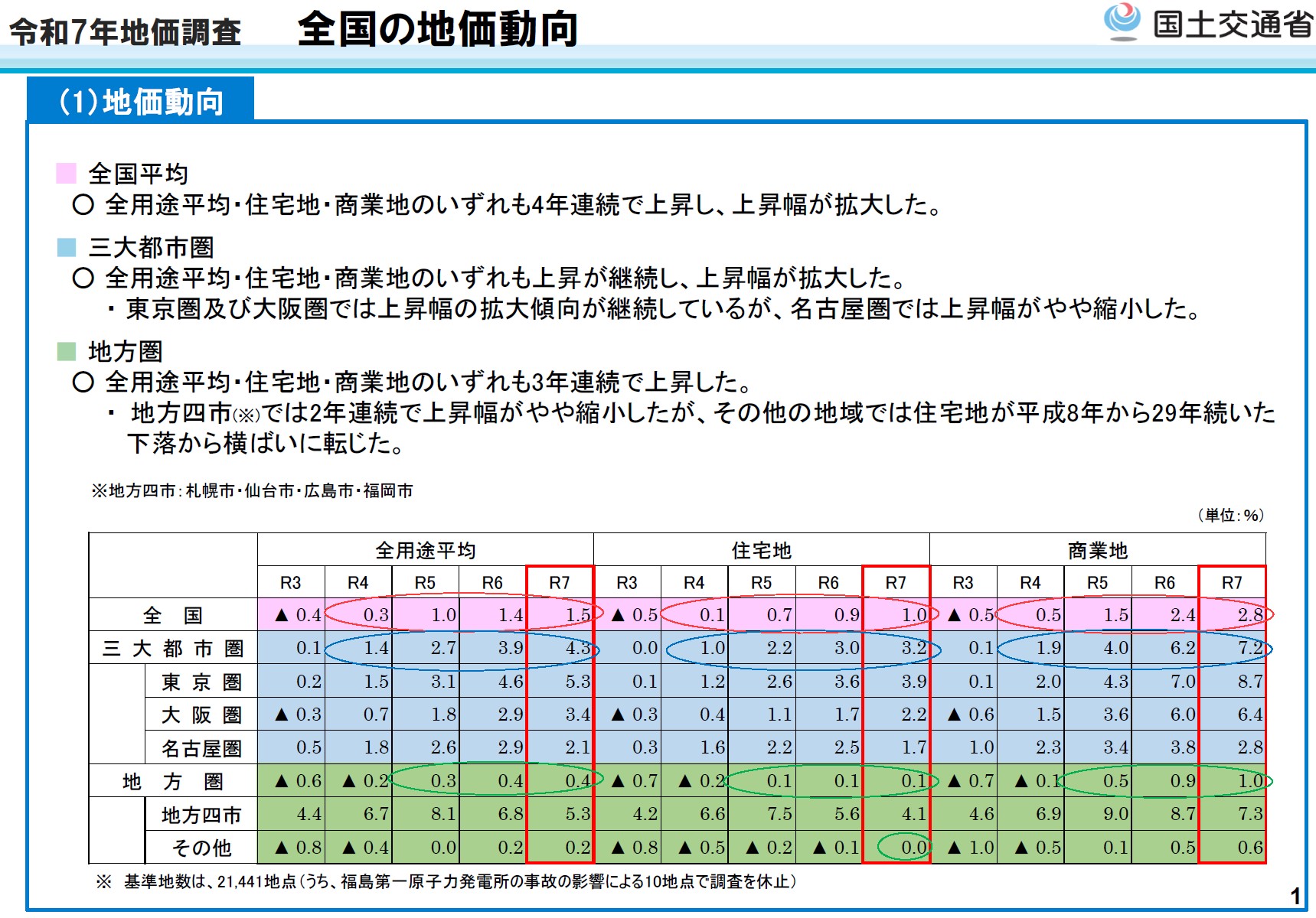 日刊不動産経済通信／不動産経済研究所 on X: 