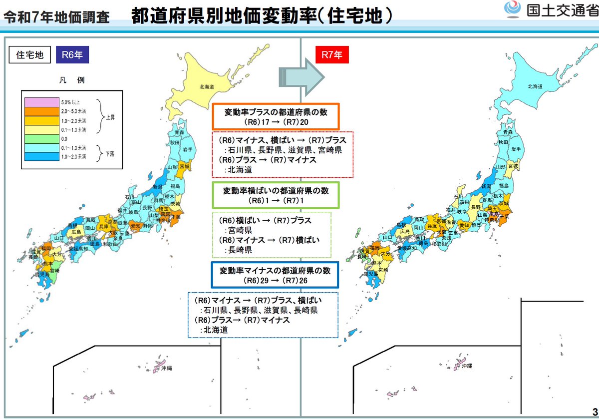 fdk_tsushin's tweet photo. 【R7基準地価、公表】国交省は16日夕、R7都道府県地価調査（基準地価）を発表しました。全用途、住宅地、商業地いずれも4年連続上昇です。上昇幅も拡大しました。三大都市圏は、東京大阪は全・住・商とも上昇継続、上昇幅も拡大。一方、3月の地価公示に続き、名古屋は上昇幅が縮小しました。詳細9.17号 https://t.co/kOxJxlPMNZ