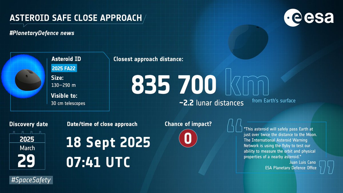 Asteroid 2025 FA22 will safely pass Earth on 18 September 2025 at 07:41 UTC (09:41 CEST). It is between 130 and 290 m across and at its closest point to our planet, it will be just over twice as far away as the Moon.

esa.int/ESA_Multimedia…