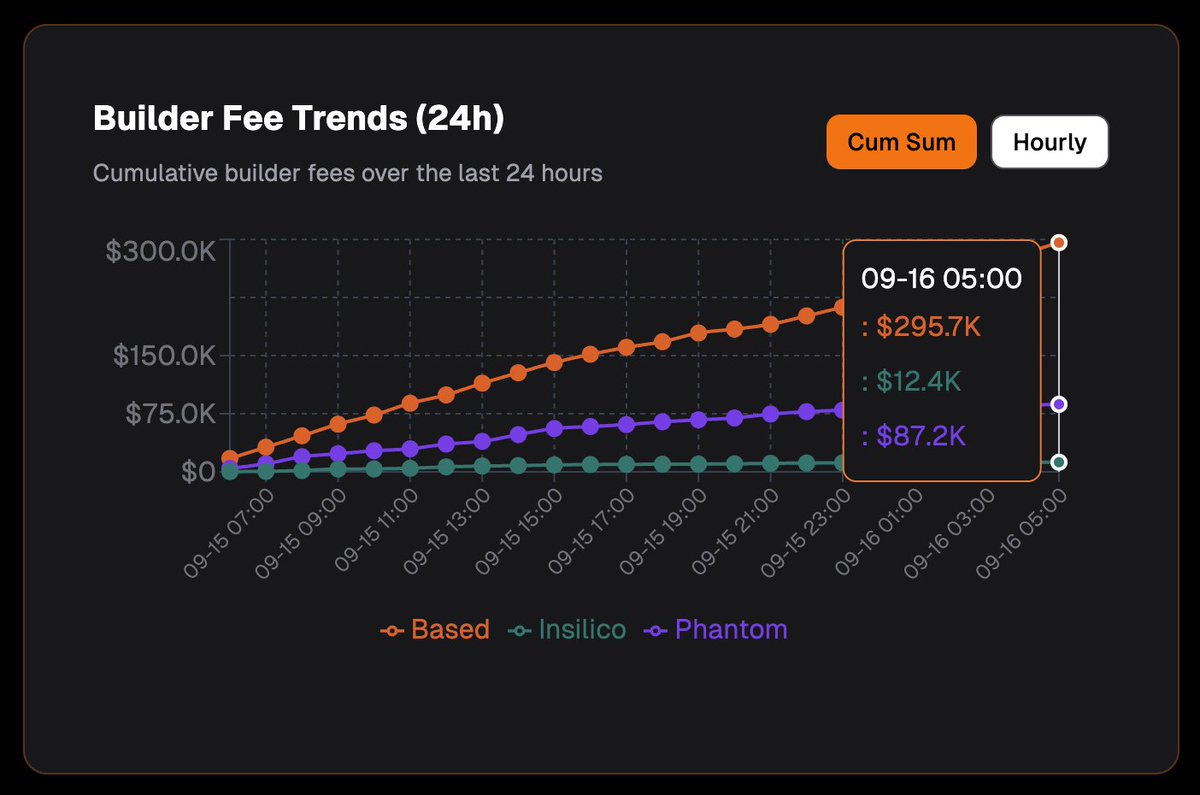 Reason to use <a href="/BasedOneX/">Based</a> (updated): 

- casually printing $296k a day in revenue
- beating <a href="/phantom/">Phantom</a> in fees generated by 3.5X
- Top 10 Hyperliquid builder-code applications by 30d Revenue.
- will do more profit than <a href="/coinbase/">Coinbase 🛡️</a> this quarter after being live for 2 months.
- funding