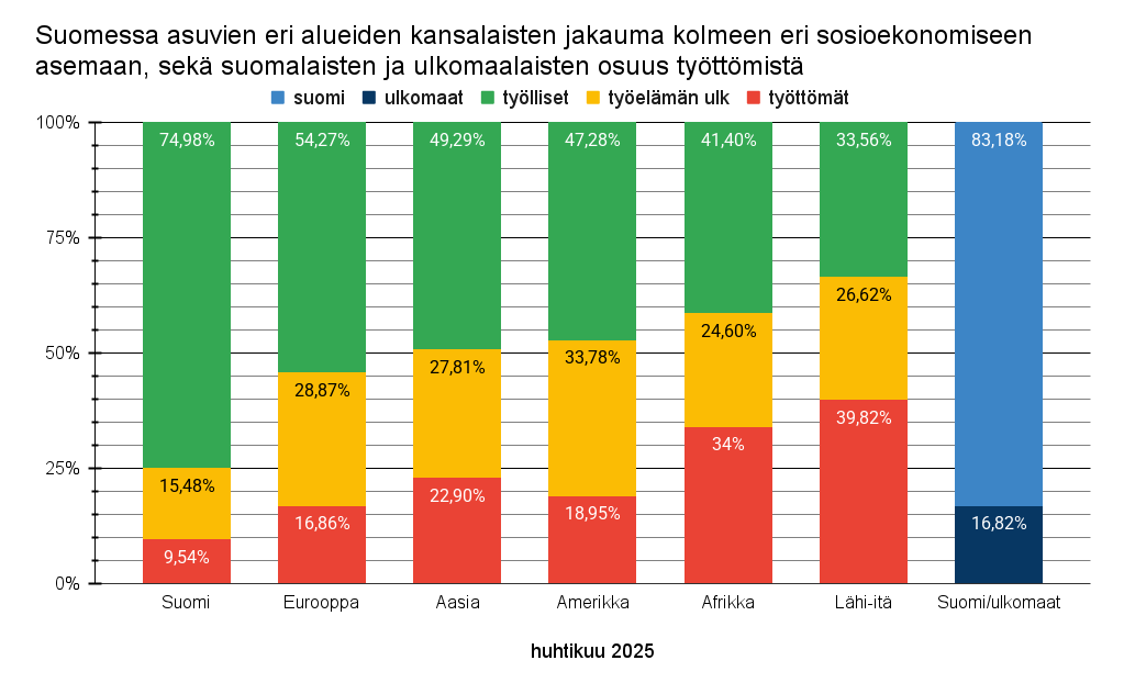 Julius_Englund's tweet photo. @LaeppaVika Mitä itse olen noita tilastokeskuksen lukuja käynyt läpi niin eniten työttömiä on Afrikan ja Lähi-idän alueen kansalaisissa.
Loogisesti näiden lukujen pohjalta alettaisiin selvittämään mistä tällainen johtuu. Afrikkalaisten osuus työttömistä on silti lukumääränä pienin. https://t.co/bVGcApq6qs