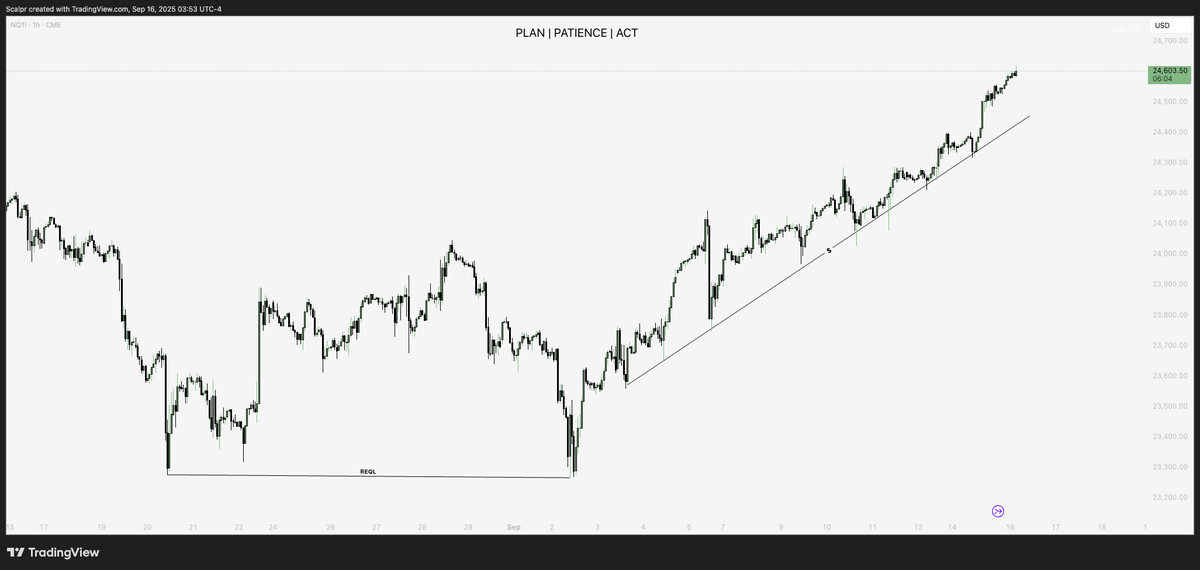 Good morning

Trendline liquidity will be swept sooner or later. and its going to be relatively quick.

Stay safe.