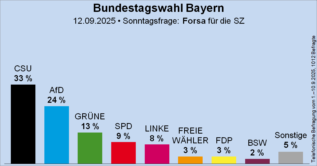 Warum eigentlich die Aufregung in #Bayern? 
Reicht doch bequem für Schwarz-Grün.