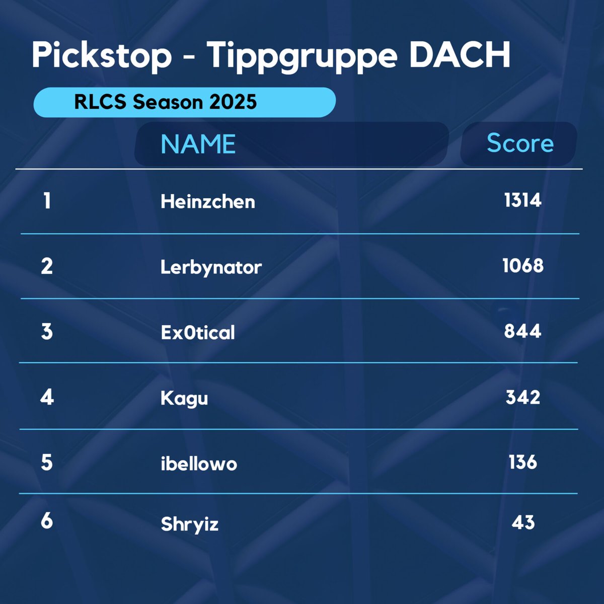 Another season in the books, huge thx for <a href="/pickstoprl/">Pickstop RL</a>  making this possible and the data available from the past.

Ihr wollt auch dabei sein?
pickstop.gg/rl 

Ligenname/Tippgruppe: DACH
Passwort: Amigos