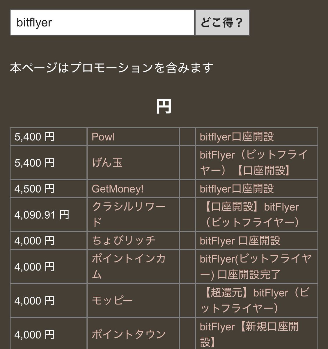 ポイントインカムからのbitflyer、大幅に落ちちゃった🥲（5100円分→4000円分） これだったら流石にpowlからを推奨するかな。  powlからのbitflyer口座開設のみで5400円分のポイント+口座開設時に招待コード【kp3txg0a】入力で1500円分のビットコイン✨