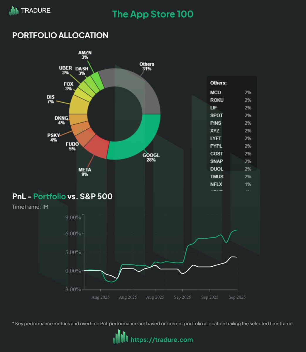 TradureApp's tweet image. It&apos;s been 1 week since we launched our App Store 100 portfolio, and a lot has changed on the App Store. Check out the top gainers and losers on the $AAPL App Store ranks below:

Top Gainers:

- Netflix $NFLX:  #55 -&amp;gt; #5 🔼 +50
- Alibaba $BABA:  #97 -&amp;gt; #73 🔼 +24
- Amazon $AMZN:…