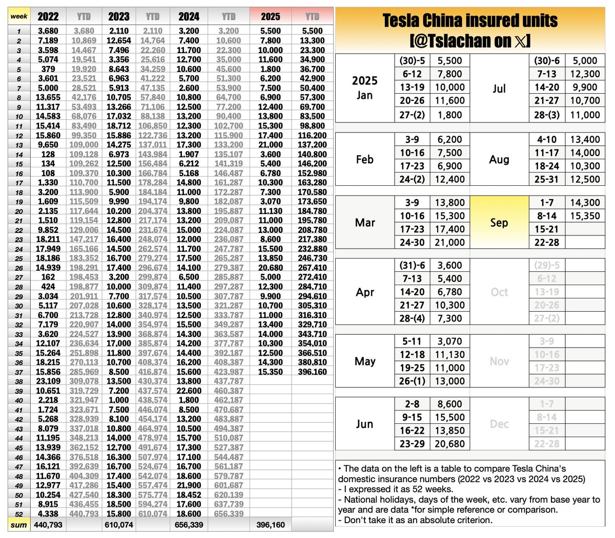 Tslachan's tweet image. $TSLA 🇨🇳
BREAKING: Tesla China insured units 
                          
&amp;lt;Sep&amp;gt;  
1~7 : 14,300
8~14 : 15,350

- Model Y : 9,460
- Model YL : 1,030
- Model 3 : 4,860