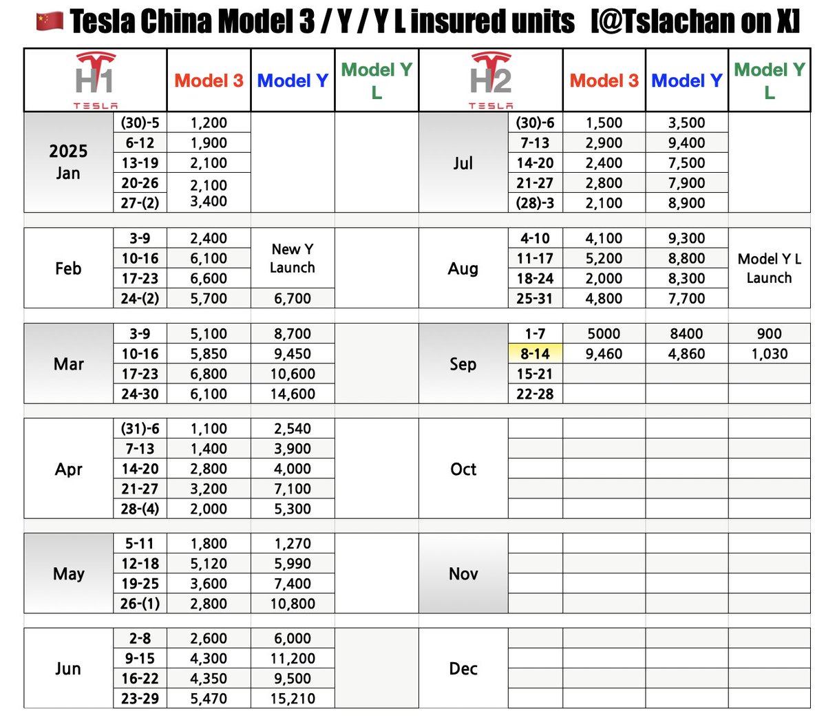 Tslachan's tweet image. $TSLA 🇨🇳
BREAKING: Tesla China insured units 
                          
&amp;lt;Sep&amp;gt;  
1~7 : 14,300
8~14 : 15,350

- Model Y : 9,460
- Model YL : 1,030
- Model 3 : 4,860