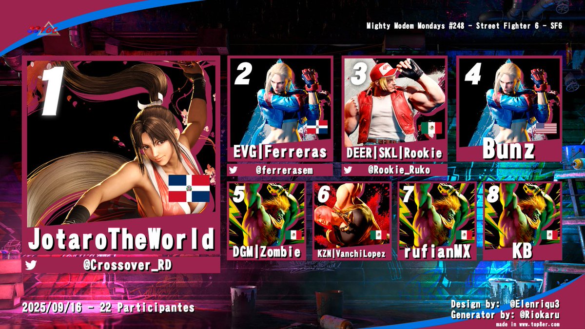 Mighty Modem Monday #248 Top 8:

1st: <a href="/Crossover_RD/">CrossoverRD🇩🇴</a> 
2nd: <a href="/ferrerasem/">Ferreras</a> 
3rd: <a href="/Rookie_Ruko/">Rookie</a> 
4th: Bunz
5th: Zombie
6th: VanchiLopez
7th: <a href="/rufiannmx/">rufianmx</a> 
8th: KB