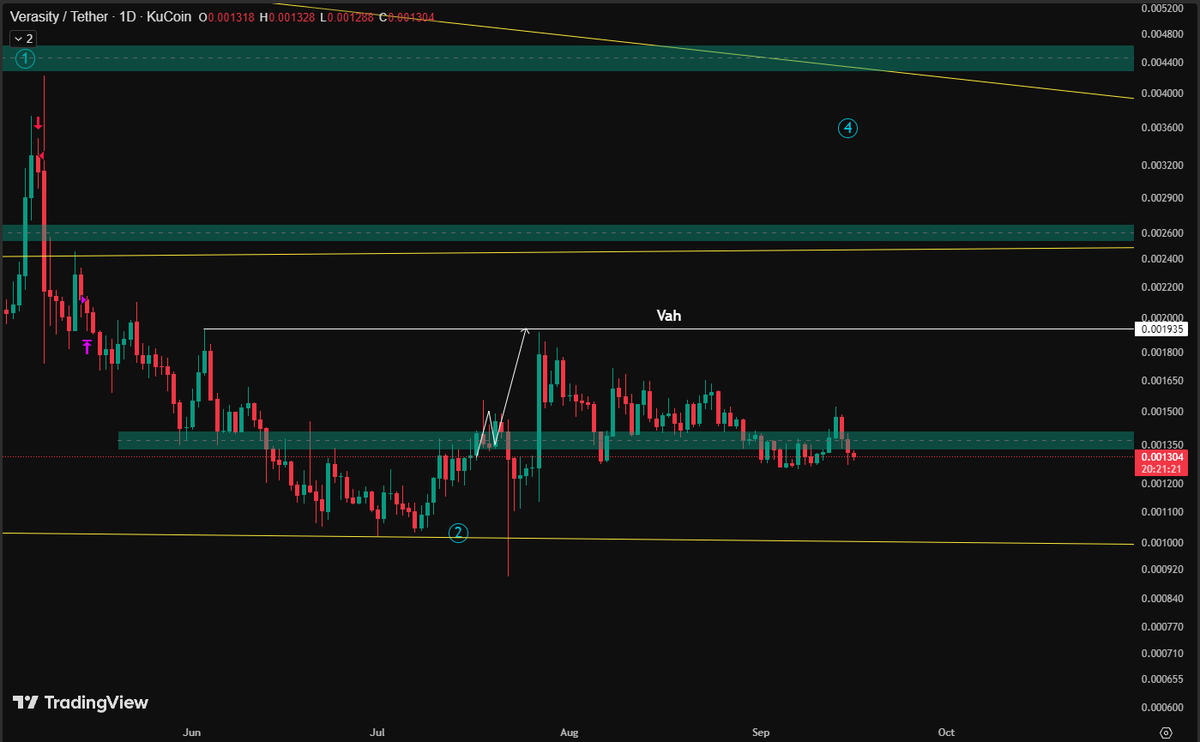 On July, I once noticed a pattern of $VRA when it always swept the last VaH. It did sweep VaH at 0.0019 but, after sweeping liquid at the last low, liquidated all long traders.
Be aware of FOMC tomorrow, please secure your long position.
x.com/LeeMinhToan/st…