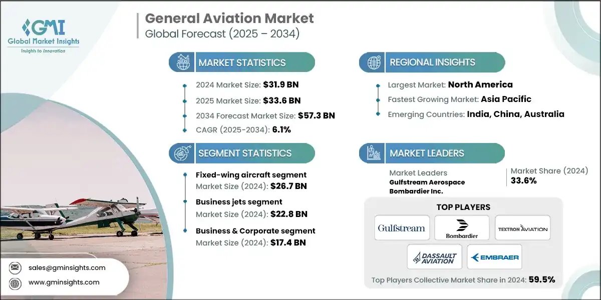Global Market Insights Inc (@gmi_us) on Twitter photo The global general aviation market reached USD 31.9B with a volume of 2,605 units.
🏢 Key Players: Airbus | Boeing | Bombardier Inc. | Cirrus Design Corporation
Read More: gminsights.com/industry-analy…
#GeneralAviation #AerospaceMarket #AviationIndustry #MarketInsights The global general aviation market reached USD 31.9B with a volume of 2,605 units.
🏢 Key Players: Airbus | Boeing | Bombardier Inc. | Cirrus Design Corporation
Read More: gminsights.com/industry-analy…
#GeneralAviation #AerospaceMarket #AviationIndustry #MarketInsights