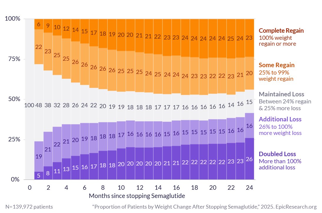 One of the major concerns about GLP-1RAs like Ozempic is that people will regain lots of weight.

Late last year, reassuring data came out showing that people generally didn't regain the weight at one year.

Now we have two years of data and most people keep the weight off!