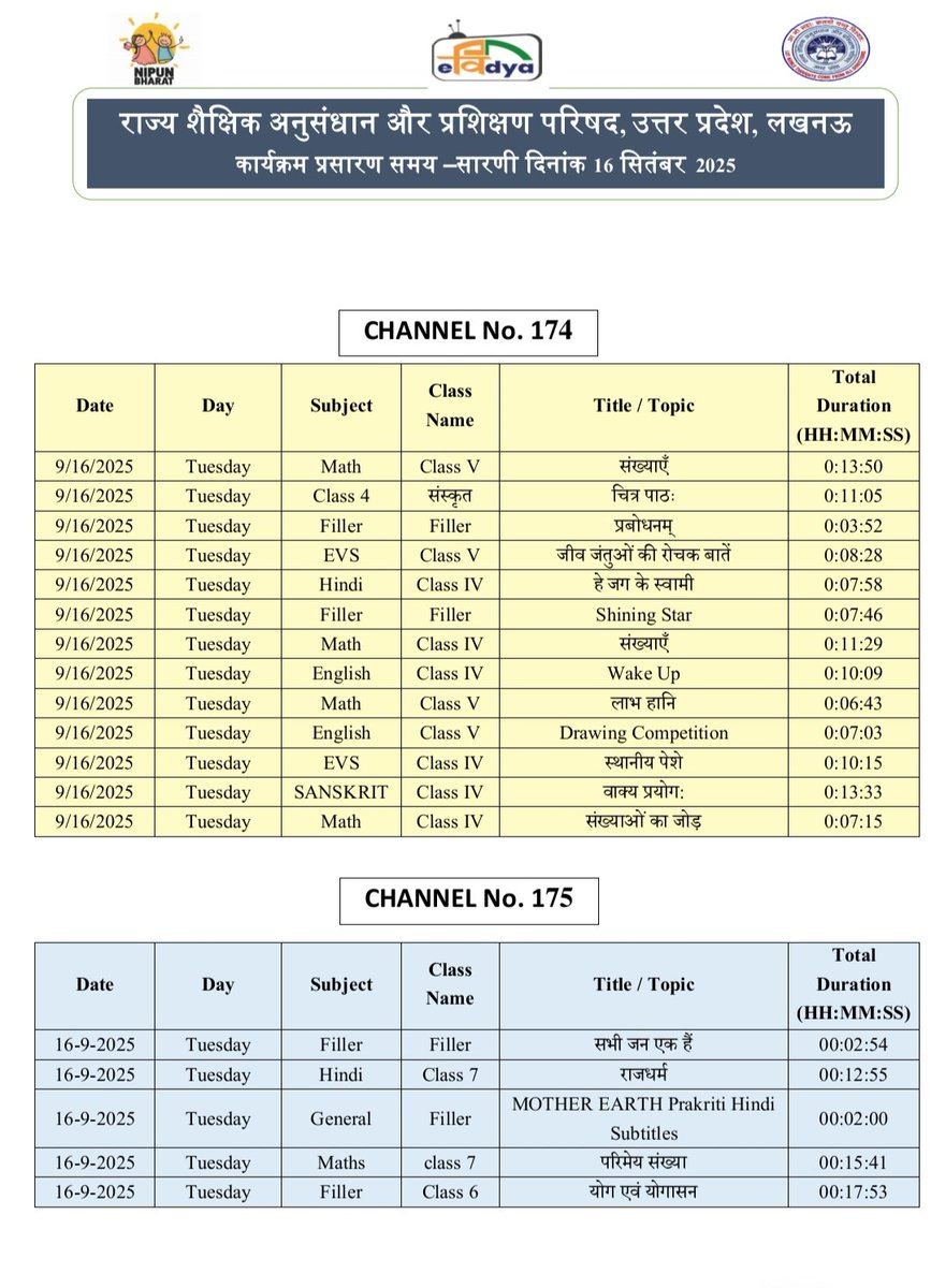 basicshiksha_up's tweet image. #पीएमईविद्या कार्यक्रम के अंतर्गत उत्तर प्रदेश को आवंटित 5 डीटीएच टीवी चैनलों पर प्री-प्राइमरी से कक्षा 12 तक की शैक्षणिक सामग्री का 24x7 प्रसारण किया जा रहा है। 16 सितंबर 2025 की समय-सारिणी देखें।

#basicdepartment
#PMeVidya
@EduMinOfIndia
@UPGovt
@thisissanjubjp