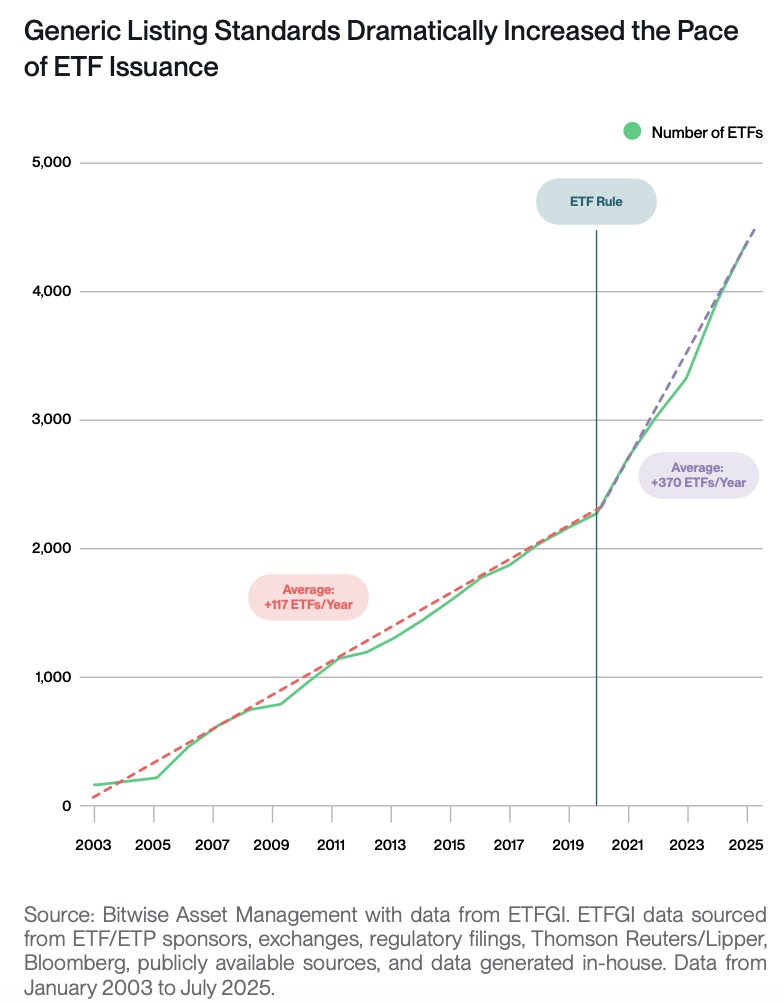 This is such a good point. The last time they implemented a generic  listings standards for ETF, launches tripled. Good chance we see north of  100 crypto ETFs launched in the next