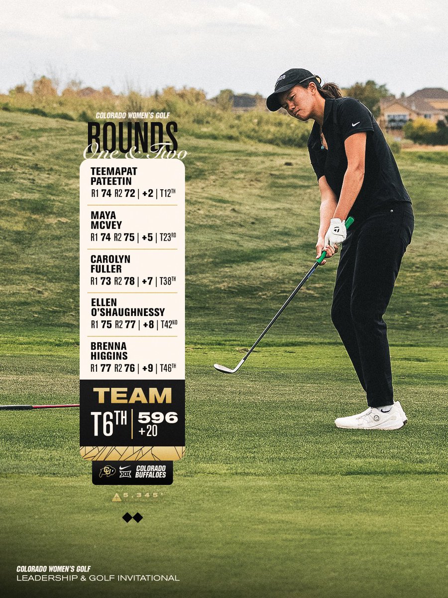 After a marathon day at Chambers Bay, Buffs are tied for 6th after two rounds at the Leadership &amp; Golf Invite. Freshman Teemapat Pateetin, playing just the 2nd 36-hole day of her career, led the way at 2-over and is tied for 12th.