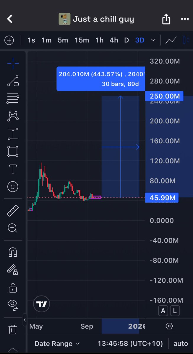 Last time #chillguy had a 30% pump out of no where (most likely to liquidate shorts) and then back down the catch the longs, it consolidated for a few more days and then began an up trend for 3 weeks straight. 

Similarly, you can see in the most recent candles it’s replicated