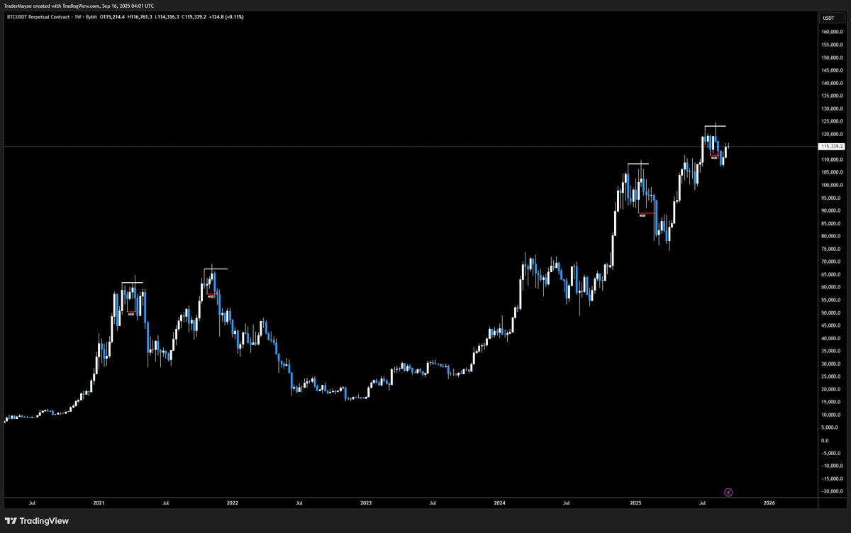 Tradermayne's tweet photo. TLDR I'm still team bull but here is a bunch of jet lagged ramblings. 

I showed you guys this pattern like a month ago when the weekly SFP got put in. 

This PA is VERY similar to how the last few market tops formed but just because it played out in the past doesn't mean this time can't be different.

Mechanically this is a very strong short signal for my system, which is similar to Ansem's. 

We have a weekly sweep and both a weekly an H12 bearish structure break. So a retest of the bearish breaker = short. 

Objectively it's a short I pretty much have to take, and at the very least it'll act as a hedge against spot I still own. 

Each BTC bounce has led to Alts pushing hard down the risk curve, that also can be considered a top signal. 

FOMC is Wednesday and the expectation is a rate cut of 25 bps. 

Is this priced in? Everyone is expecting it, but it still hasn't happened. Equites pushing ATHs as is gold. 

Is Bitcoin just lagging? 

What I like most about the short is that the invalidation at ATH is super clear for bears. 

I'm still on team bull but what's tricky is the invalidation for bullishness is harder to determine. 

Short term, sustained price action below $110k imo. Higher time frame we can dip lower, even sub $100k and still technical maintain weekly structure.  

Going to be a big week. 

Gn.