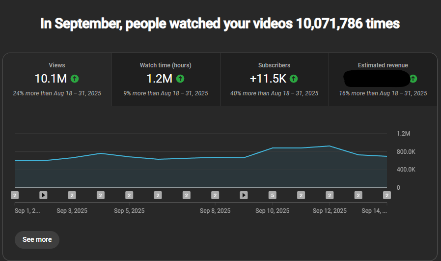 First 2 weeks with new guy working with us.

Views up a little bit, but can/will be better!

Only thing I'll tell is that the RPM per video is around $15... but these include short views as well.. so how many come from long form I'll never tell🤫

Up and up we go