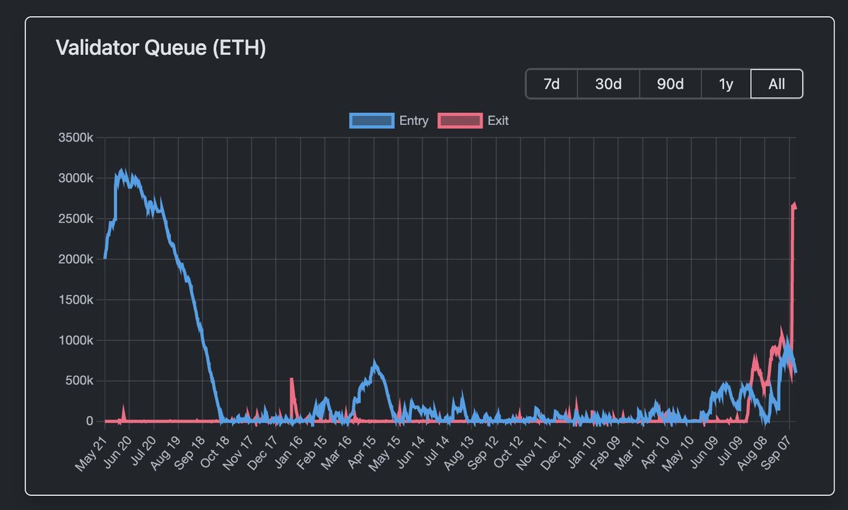 cryptogoos's tweet photo. Ethereum Staking Exit Queue is going parabolic. https://t.co/UlQ6agpVrr