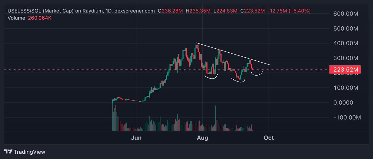 mugiwarasol_'s tweet photo. Sept 15, 2025 — $USELESS / SOL

Classic inverse H&S setting up while price grinds along a clean downtrend.
Today’s dip? Pure FOMC nerves.

This is the kind of shakeout you buy, not fear.
Accumulating here before a breakout through the 280M neckline looks like the move.

Not financial advice.