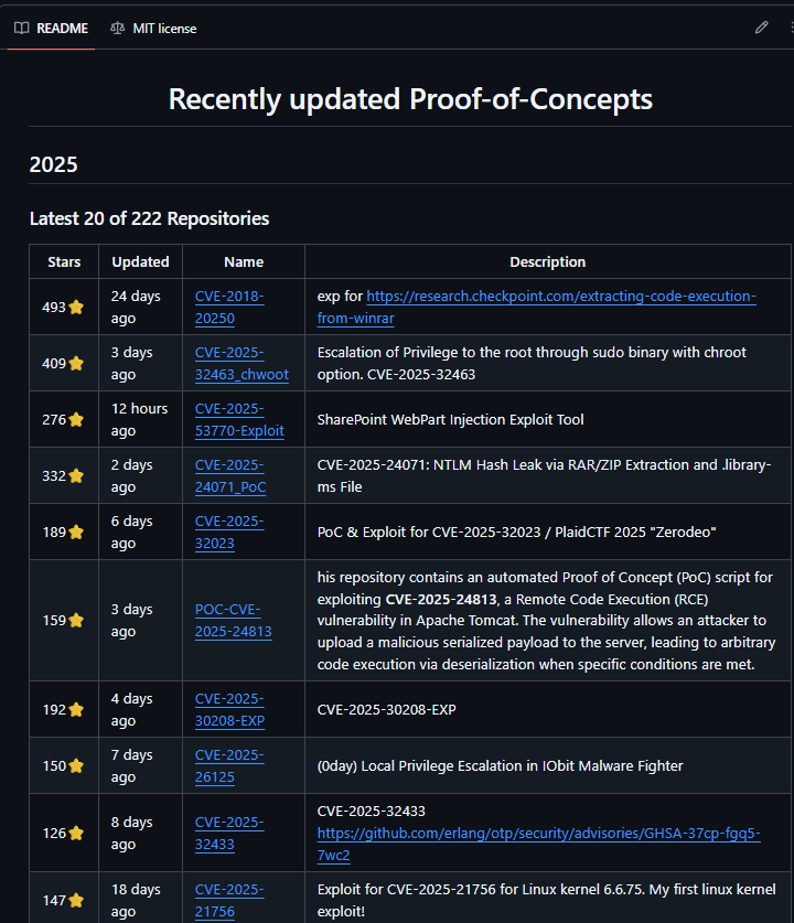 Recently updated Proof-of-Concepts
github.com/0xMarcio/cve
