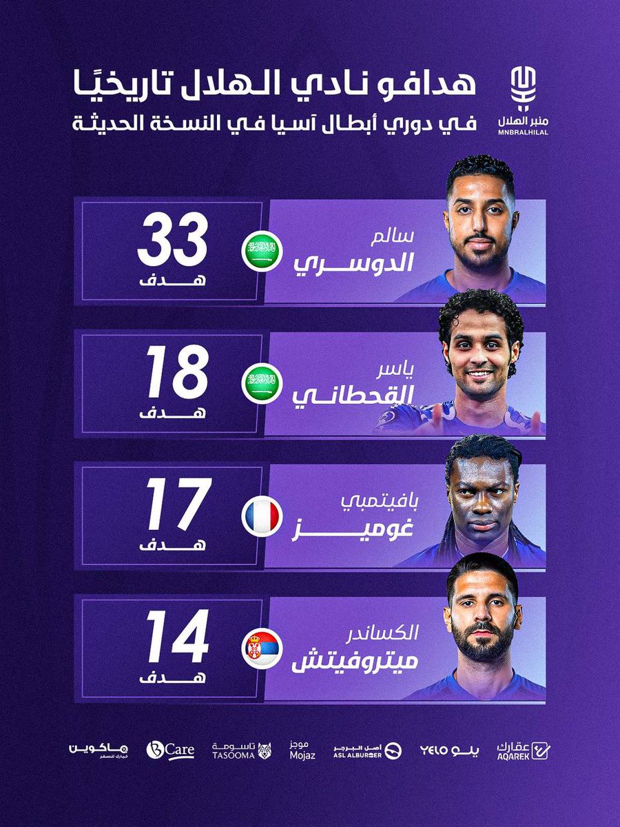 هدافو نادي الهلال تاريخيًا في دوري أبطال آسيا في النسخة الحديثة:

• 🇸🇦 سالم الدوسري - 33 هدف
• 🇸🇦 ياسر القحطاني - 18 هدف
• 🇫🇷 بافيتمبي غوميز - 17 هدف
• 🇷🇸 ألكساندر ميتروفيتش - 14 هدف