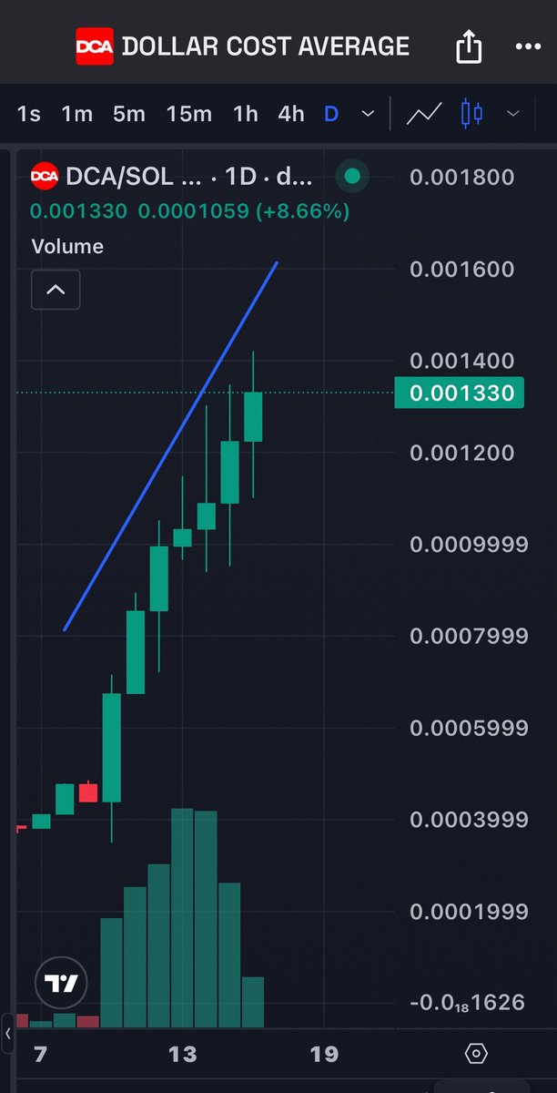 $DCA holders practice Dollar Coast Averaging into the asset every day.

It’s a Pure Education Asset in Dollar Cost Averaging. The first in a new digital asset category.

And that’s why the Daily Chart looks like this.