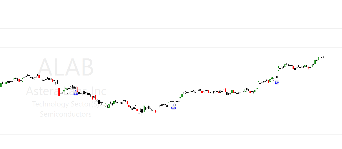 4P9MILL's tweet photo. #stockbee $ALAB could be a good candidate for mom burst but catch is it is bit extended. https://t.co/ycmMO4gWBD