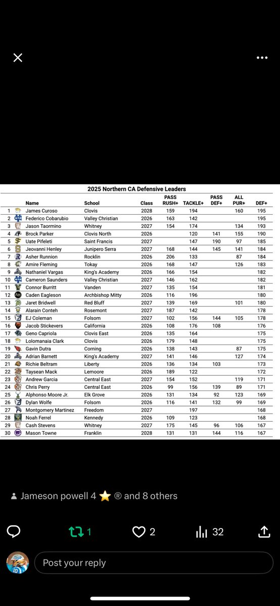 Number 1 defensive NorCal leader💪🏽
<a href="/CoachAdamBreske/">Adam Breske</a> <a href="/JacksonMoore247/">Jackson Moore</a> <a href="/PGregorian/">Paul Gregorian</a> <a href="/BrandonHuffman/">Brandon Huffman</a> <a href="/Coach_MikeBruno/">Michael Bruno</a> @CoachAWilkins <a href="/westcoastpreps_/">West Coast Preps</a> <a href="/_Vc_209/">vince carter</a> <a href="/Coach_Sooto/">Vic So'oto</a> <a href="/GregBiggins/">Greg Biggins</a> <a href="/GregBiggins/">Greg Biggins</a> <a href="/K12Elite/">Keith Smith</a> <a href="/AndrewNemec/">Andrew Nemec</a> <a href="/JReyes_NP/">Jordan Reyes</a> <a href="/Coach_Walters/">Ryan Walters</a>