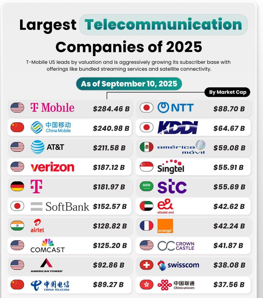 Solix_Trade's tweet photo. The world’s biggest telecom giants in September 2025 are shaking the game! Who’s really ruling the airwaves? Are you ready for the shocking rankings? 📡🔥 #Telecom #TechGiants #2025Trends #Innovation #Connectivity #GlobalTech #NetworkPower #DigitalRevolution #Telecommunication #FutureTech #TechNews #MobileWorld #InternetKings #BigTech #NextLevel #DigitalEmpire #TechWars #WirelessWorld #Disruptors