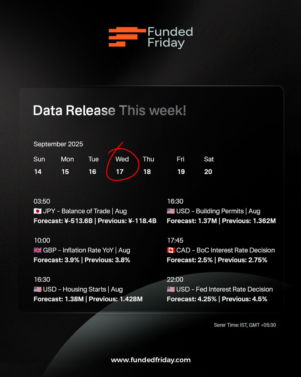 Fundedfriday's tweet image. Week 38 – Economic Calendar is Live!
Trade with confidence using key insights:
✅ Market movers
✅ High-impact events
✅ Volatility zones
✅ Weekly snapshot

🎯 Start strong. Trade smart.
👉 fundedfriday.com

#FundedFriday #EconomicCalendar #Datarelease #propfirm