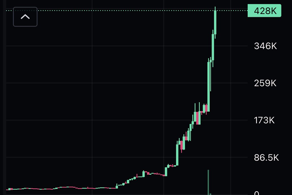 9 months old

Ticker and meme is insanely fire

4hr chart is just slowly creeping up

Do I smell crime?