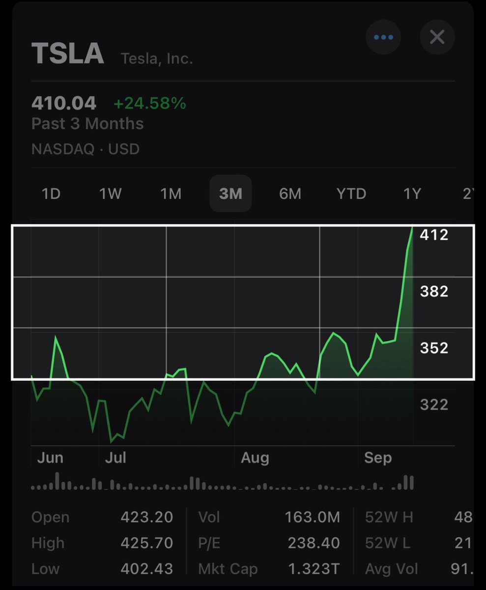 We can’t quite get $TSLA to fit in our header.