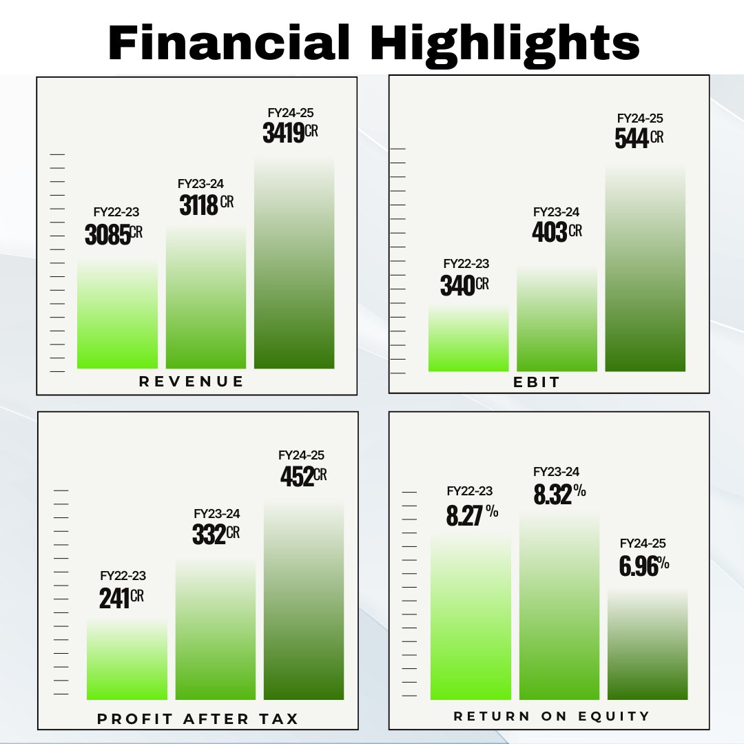 delisted_stocks's tweet photo. Indofil Industries Ltd. FY24-25 Performance Update
#unlistedshare #indofil #stockmarket #StockMarketIndia https://t.co/Nn43hSfKIb