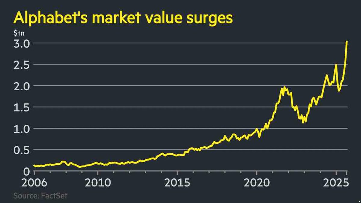 谷歌母公司Alphabet市值突破3万亿美元】 股价自7月下旬以来已上涨逾30%。 https://t.co/GHjUhNNixy