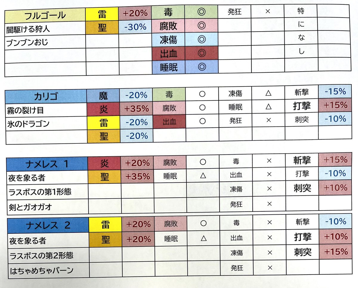 k_asha_pinkbuta's tweet photo. ナイトレイン夜の王弱点表、修正しました🙇‍♀️
最新版のこちらを見てね👀

深き夜は敵が硬いので、使える状態異常はバンバン入れていきたいね❣️
良き夜渡りを！🫰 https://t.co/GyIaD6UKqs